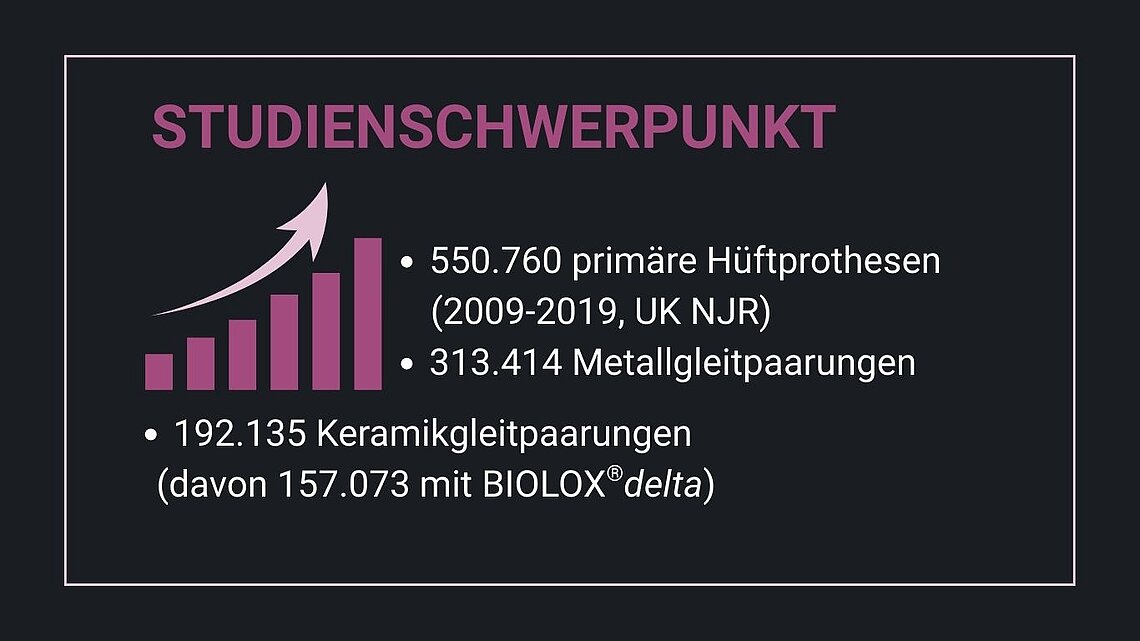Balkendiagramm von Studienschwerpunkt: Anzahl primärer Hüftendoprothesen in Großbritannien von 2009 bis 2019, basierend auf Daten des NJR. Enthält detaillierte Statistiken zu 550.760 primären Hüftgelenkersatzoperationen, 313.414 Metallgleitpaarungen und 192.135 Keramikgleitpaarungen, davon 157.073 mit BIOLOX®delta.
