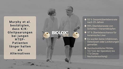Älteres Paar spaziert Hand in Hand am Strand – Symbolbild für Langlebigkeit orthopädischer Implantate. Text im Bild: „Murphy et al. bestätigen, dass K/K Gleitpaarungen bei jungen HTEP-Patienten länger halten als Alternativen“. Statistiken zeigen 93 % Gesamtüberlebensrate nach 25 Jahren und 99 % Überlebensrate von Schäften + Keramikköpfen