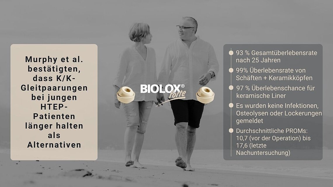 Älteres Paar spaziert Hand in Hand am Strand – Symbolbild für Langlebigkeit orthopädischer Implantate. Text im Bild: „Murphy et al. bestätigen, dass K/K Gleitpaarungen bei jungen HTEP-Patienten länger halten als Alternativen“. Statistiken zeigen 93 % Gesamtüberlebensrate nach 25 Jahren und 99 % Überlebensrate von Schäften + Keramikköpfen