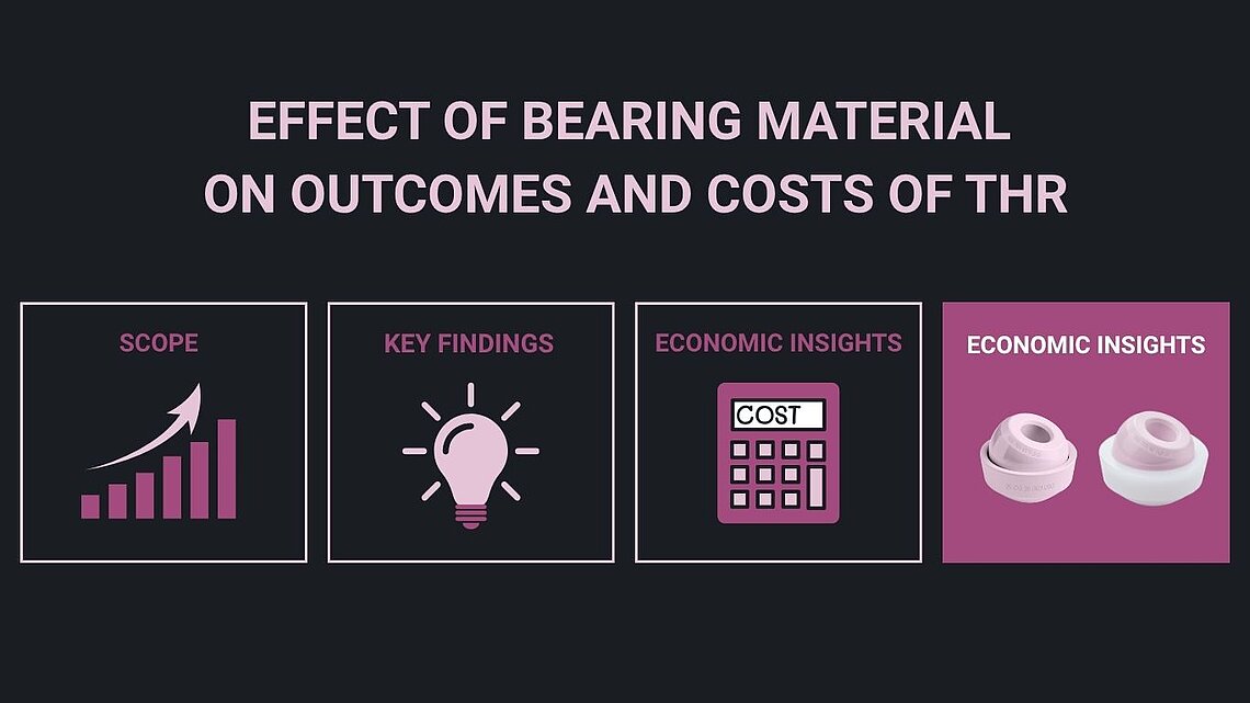 Infographic analyzing the influence of bearing material on total hip replacement (THR) outcomes and healthcare costs. Includes sections on procedural scope, clinical findings, and economic insights, with visual representations of orthopedic implant components.