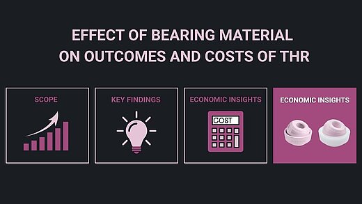 Infographic analyzing the influence of bearing material on total hip replacement (THR) outcomes and healthcare costs. Includes sections on procedural scope, clinical findings, and economic insights, with visual representations of orthopedic implant components.