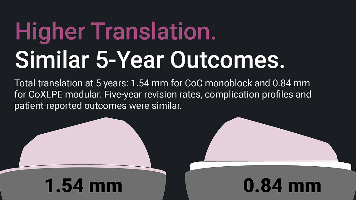 Five-year THA cup translation: 1.54 mm CoC monoblock vs. 0.84 mm CoPE modular; revision rates and PROMs were comparable between groups.
