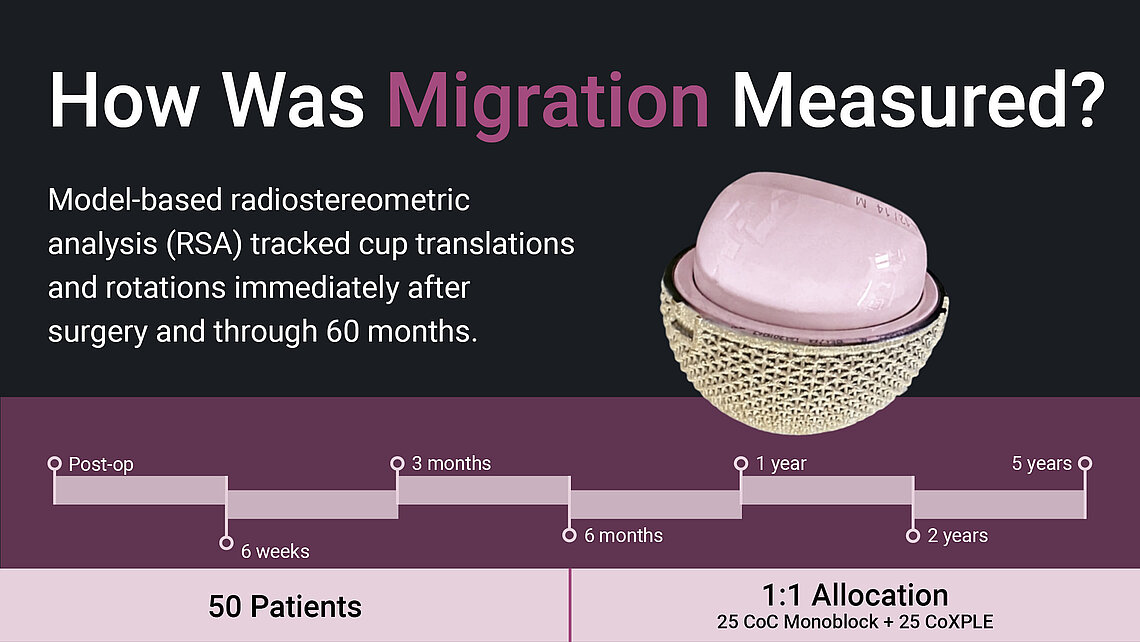 RSA study design tracking cup migration in 50 THA patients at 7 time points; 25 CoC monoblock vs. 25 CoPE modular cups.