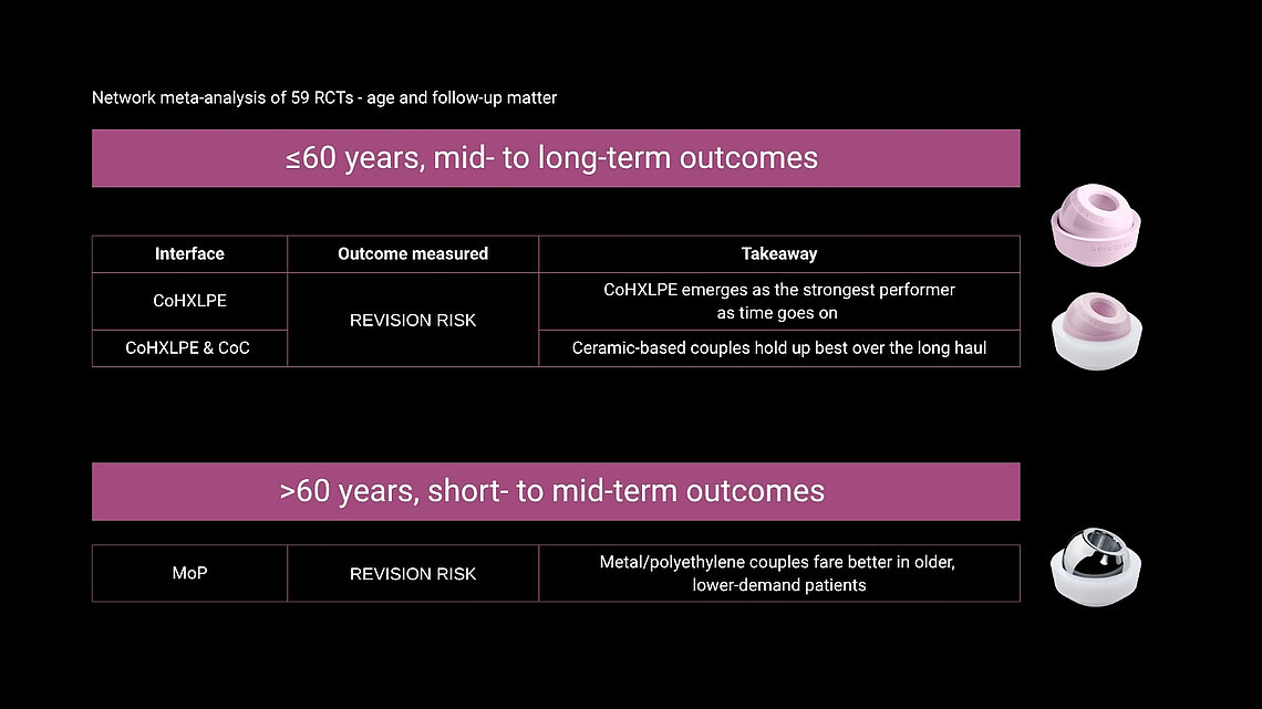 Tables: CoHXLPE and CoC best for long-term THA revision in patients \leq60; MoP favored in patients >60 short-term