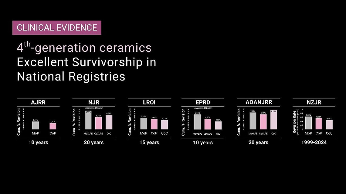 Bar charts from AJRR, NJR, LROI, EPRD, AOANJRR, and NZJR comparing revision rates for MoP, CoP, and CoC bearings over 10–20 years