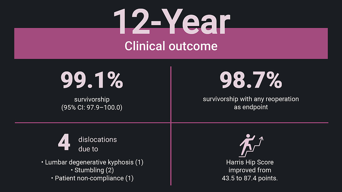 Chart slide showing 99.1% revision-free survivorship at 12 years, dislocation cases and Harris Hip Score results.