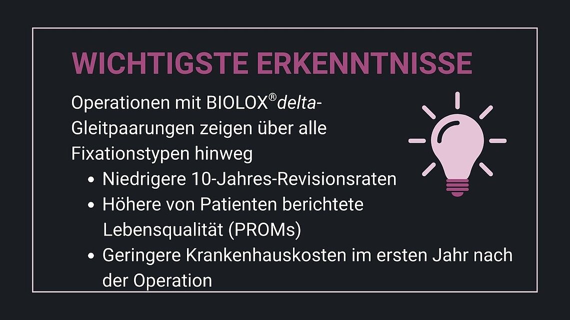 Infografik mit einer Zusammenfassung der klinischen und wirtschaftlichen Vorteile von BIOLOX®delta bei Hüfttotalendoprothesen. Hervorgehoben werden reduzierte Revisionsraten nach 10 Jahren, verbesserte patientenberichtete Lebensqualität und geringere Krankenhauskosten im ersten postoperativen Jahr.