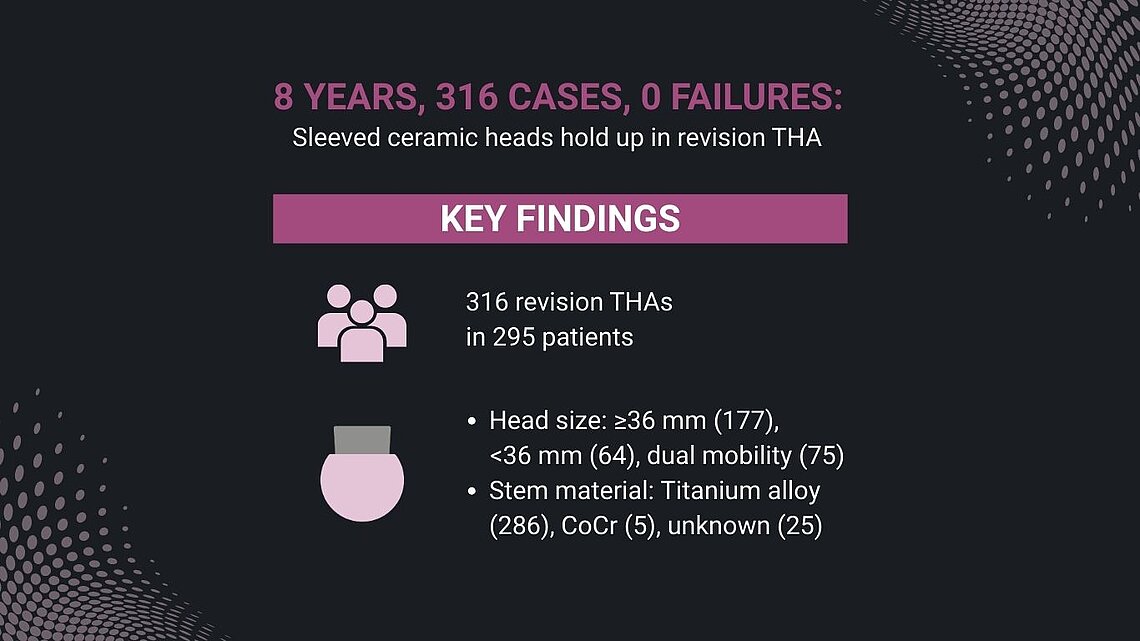 Infographic showing outcomes of 316 revision THAs using sleeved ceramic femoral heads: zero failures over 8 years, head sizes (≥36 mm, <36 mm, dual‑mobility), and stem material distribution (titanium alloy, CoCr), presented with icons and key findings.