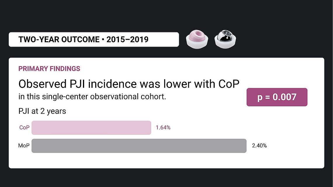 Bar chart: 2-year PJI incidence in THA — CoP 1.64% vs. MoP 2.40% (p = 0.007); single-center observational cohort 2015–2019.
