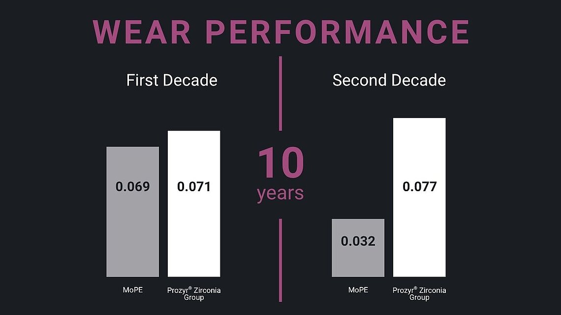 Bar chart comparing wear rates of metal-on-polyethylene and Prozyr zirconia-on-polyethylene bearings in the first and second decade post-THA.