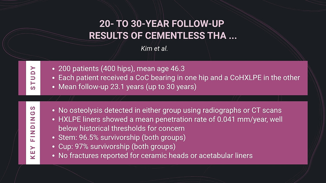 Slide summarizing the Kim et al. study on 20–30‑year outcomes of cementless total hip arthroplasty. The upper section lists study data: 200 patients (400 hips), mean age 46.3, bilateral CoC versus CoHXLPE bearings, and up to 30 years of follow‑up. The lower section presents key findings, including no osteolysis on radiographs or CT, mean liner penetration of 0.041 mm/year, 96.5% stem and 97% cup survivorship, and no ceramic fractures.