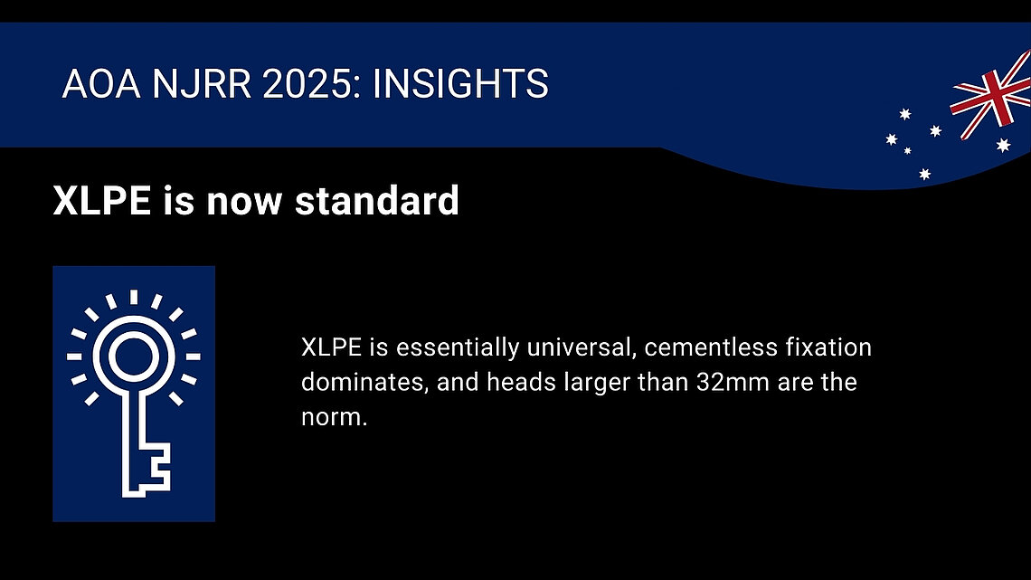 Graphic presenting key insights from the AOA NJRR 2025 demonstrating universal XLPE use, predominance of cementless fixation, and femoral head sizes above 32 mm as the standard in modern total hip arthroplasty.
