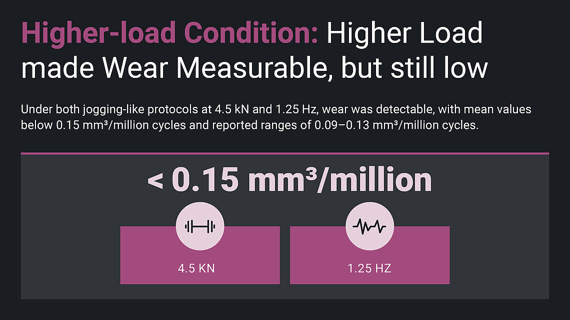 Infographic showing BIOLOX®delta CoC wear \leq0.01 mm³/million cycles under standard gait, increased frequency, and stop-dwell-start.