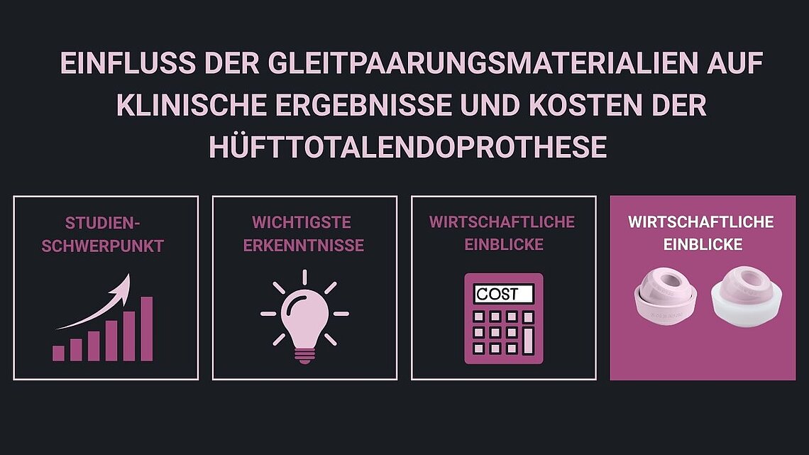 Infografik zur Analyse des Einflusses von Gleitpaarungsmaterialien auf Ergebnisse und Gesundheitskosten bei Hüfttotalendoprothesen (THR). Enthält Abschnitte zu Indikationsspektrum, klinischen Ergebnissen und Kosten mit visuellen Darstellungen orthopädischer Implantatkomponenten.