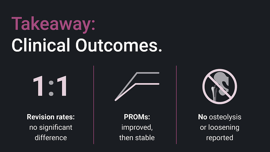 Infographic showing THA clinical outcomes: 1:1 revision rates, improved then stable PROMs, and no osteolysis or loosening reported.