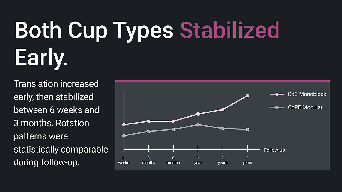 RSA chart: CoC monoblock and CoPE modular acetabular cups both stabilized between 6 weeks and 3 months post-op in THA.