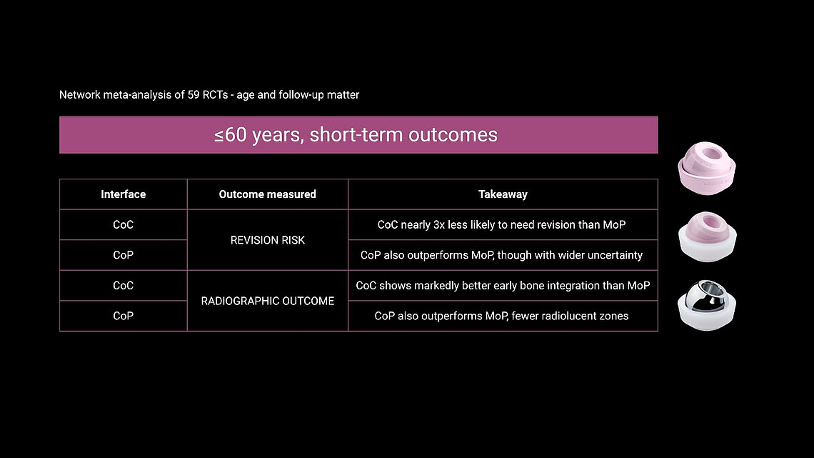 Table: CoC and CoP bearings reduce revision risk and improve radiographic outcomes vs. MoP in THA patients \leq60 years