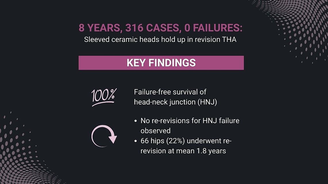Infographic showing key findings from 316 revision THAs using sleeved ceramic femoral heads: 100% head‑neck junction survival, no HNJ‑related re‑revisions, and 22% of hips undergoing re‑revision for other reasons at a mean of 1.8 years, displayed with icons and highlight text.