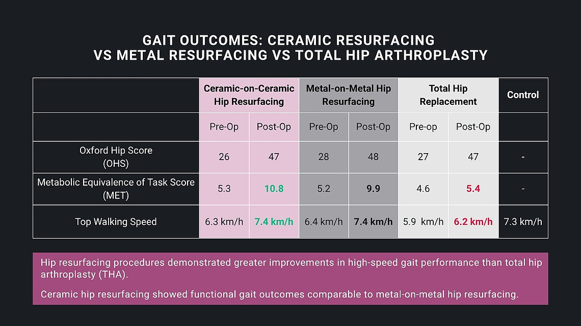 Table comparing clinical gait parameters for ceramic‑on‑ceramic hip resurfacing, metal‑on‑metal hip resurfacing, total hip arthroplasty, and a control group. Displayed metrics include the Oxford Hip Score, MET task score, and top walking speed. A note below the table emphasizes improved high‑speed gait performance with resurfacing and comparable functional results between ceramic and metal resurfacing.