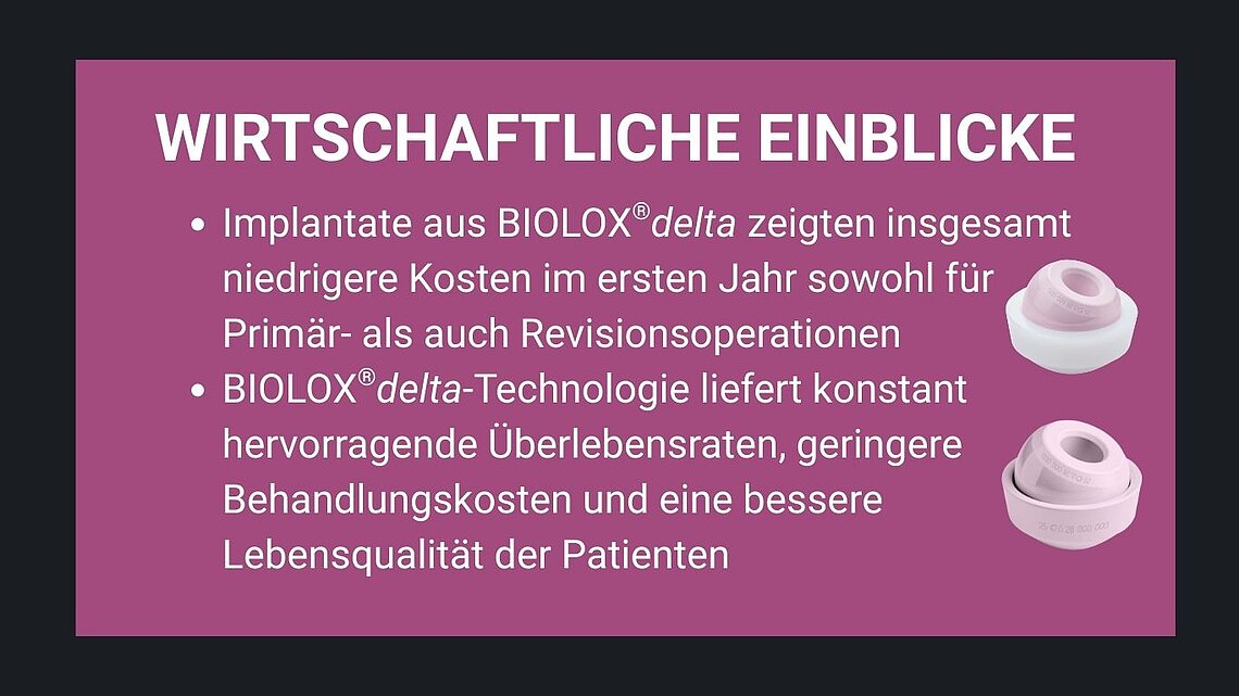 Infografik mit ökonomischen Erkenntnissen zu BIOLOX®delta-Gleitpaarungen bei Hüfttotalendoprothesen. Hervorgehoben werden reduzierte Einjahreskosten bei primären und revisionschirurgischen Eingriffen, verbesserte Implantatüberlebensraten, geringere Gesamtkosten der Versorgung und eine höhere patientenberichtete Lebensqualität. Enthält Abbildungen von BIOLOX®delta-Keramikkomponenten.