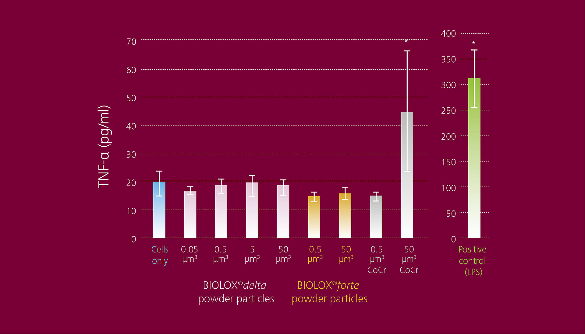 BIOLOX®delta powder particles do not exhibit genotoxic effects, thus do not cause any DNA damage, again highlighting the excellent biocompatibility of bioceramics. 