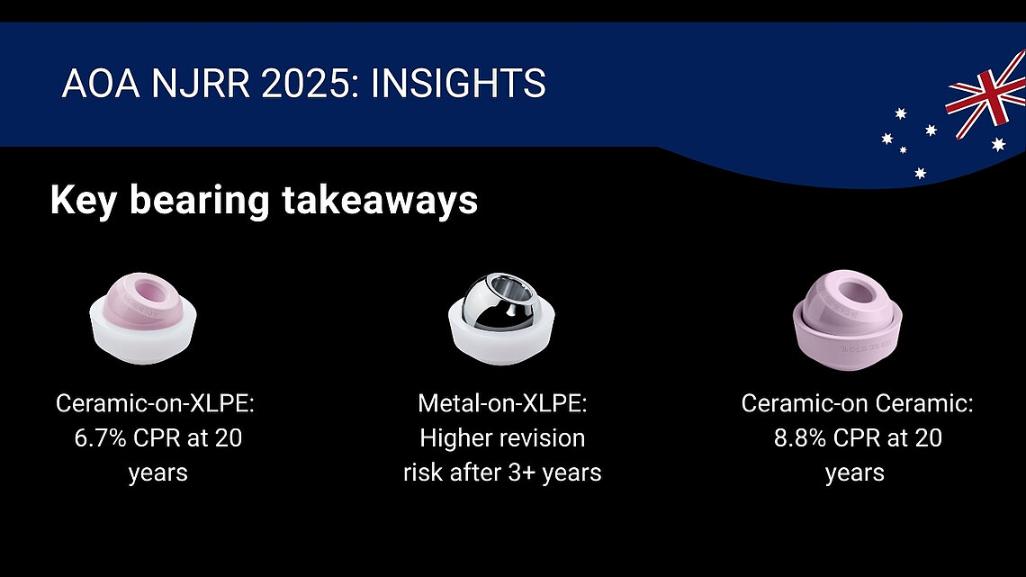 Graphic highlighting key takeaways on bearing types used in Australia, derived from the 2025 AOA National Joint Replacement Registry (NJRR) report, focusing on bearing performance in total hip arthroplasty.