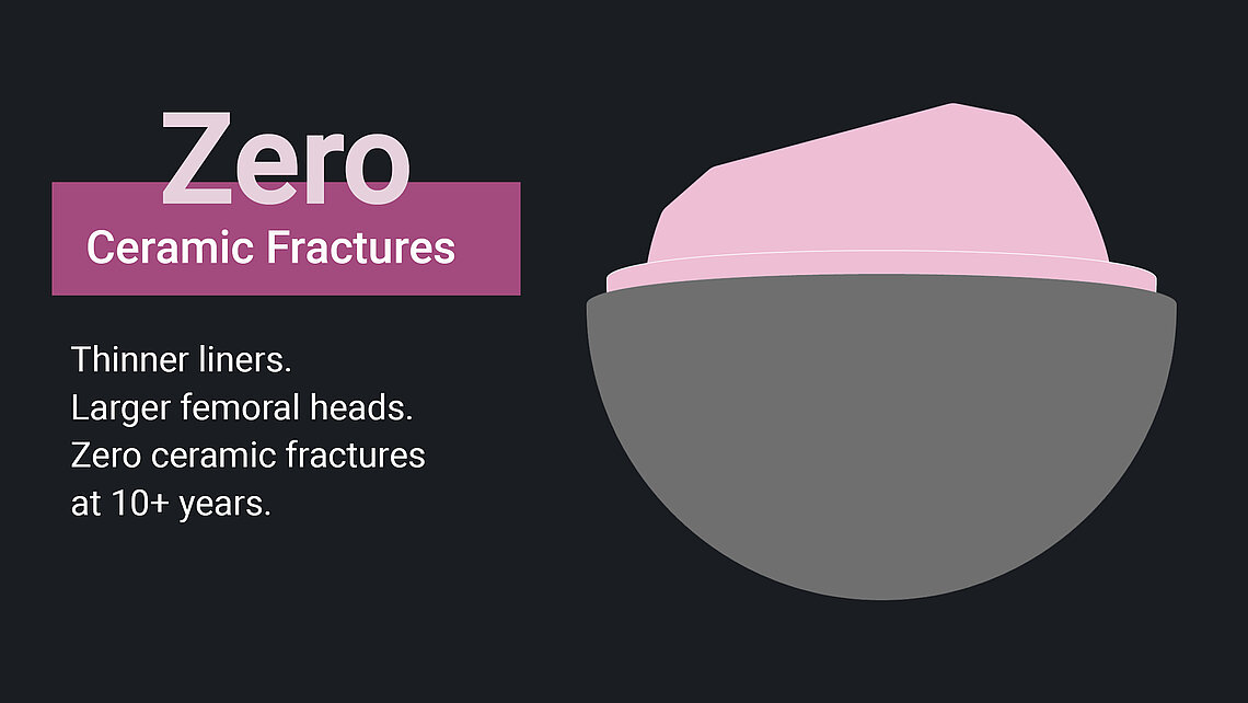 Slide graphic stating zero ceramic fractures at 10+ years with thinner liners and larger femoral heads. 