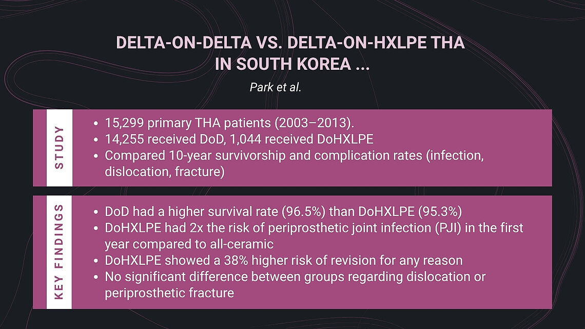 Slide showing a summary of Park et al.’s study comparing Delta‑on‑Delta and Delta‑on‑HXLPE total hip arthroplasty in South Korea. The study section lists 15,299 primary THA patients from 2003–2013, with 14,255 receiving Delta‑on‑Delta and 1,044 receiving Delta‑on‑HXLPE. The key findings section highlights higher survivorship for Delta‑on‑Delta, increased early PJI risk and revision risk for Delta‑on‑HXLPE, and no significant group differences in dislocation or periprosthetic fracture.