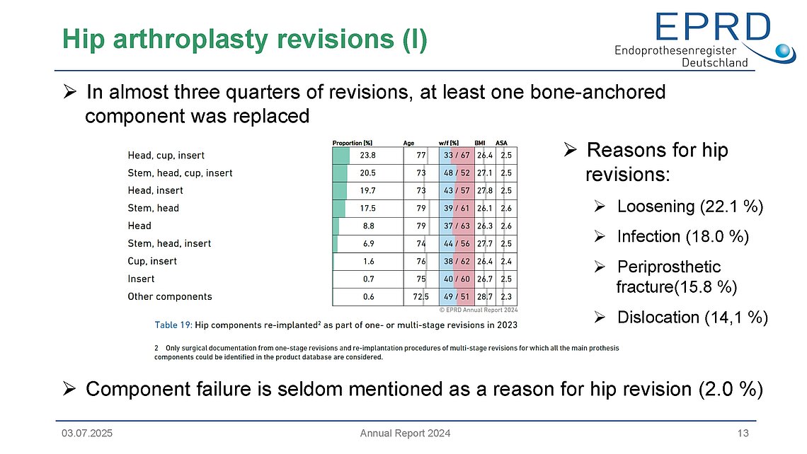 Infographic from EPRD Annual Report 2024 showing statistics on hip arthroplasty revision procedures and most frequent reasons for hip revisions.