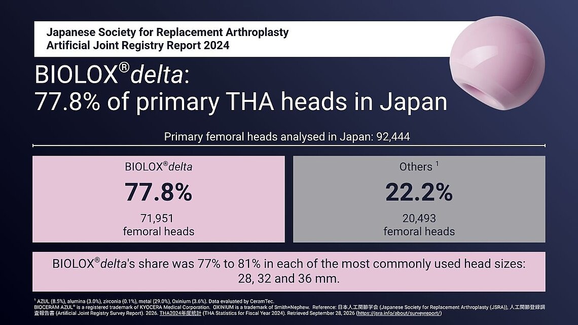 Registry infographic: 77.8% of 92,444 primary THA femoral heads in Japan were BIOLOX®delta.