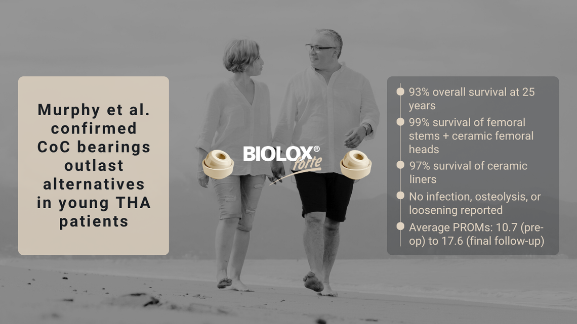 Elderly couple walking hand in hand on the beach – symbolic image for long-lasting orthopedic implants. On-screen text: “Murphy et al.confirmed CoC bearings outlast alternatives in Young THA patients.” Statistics highlight a 93% overall survival rate at 25 years and 99% Survival of femoral stems + ceramic femoral heads.