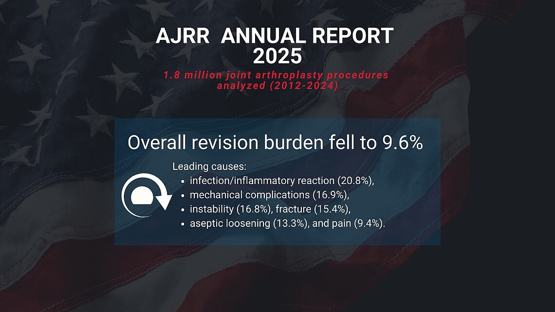 Infographic from the AJRR Annual Report 2025 showing an overall revision burden of 9.6%, with leading causes listed: infection/inflammatory reaction (20.8%), mechanical complications (16.9%), instability (16.8%), fracture (15.4%), aseptic loosening (13.3%), and pain (9.4%), displayed over a U.S. flag background.