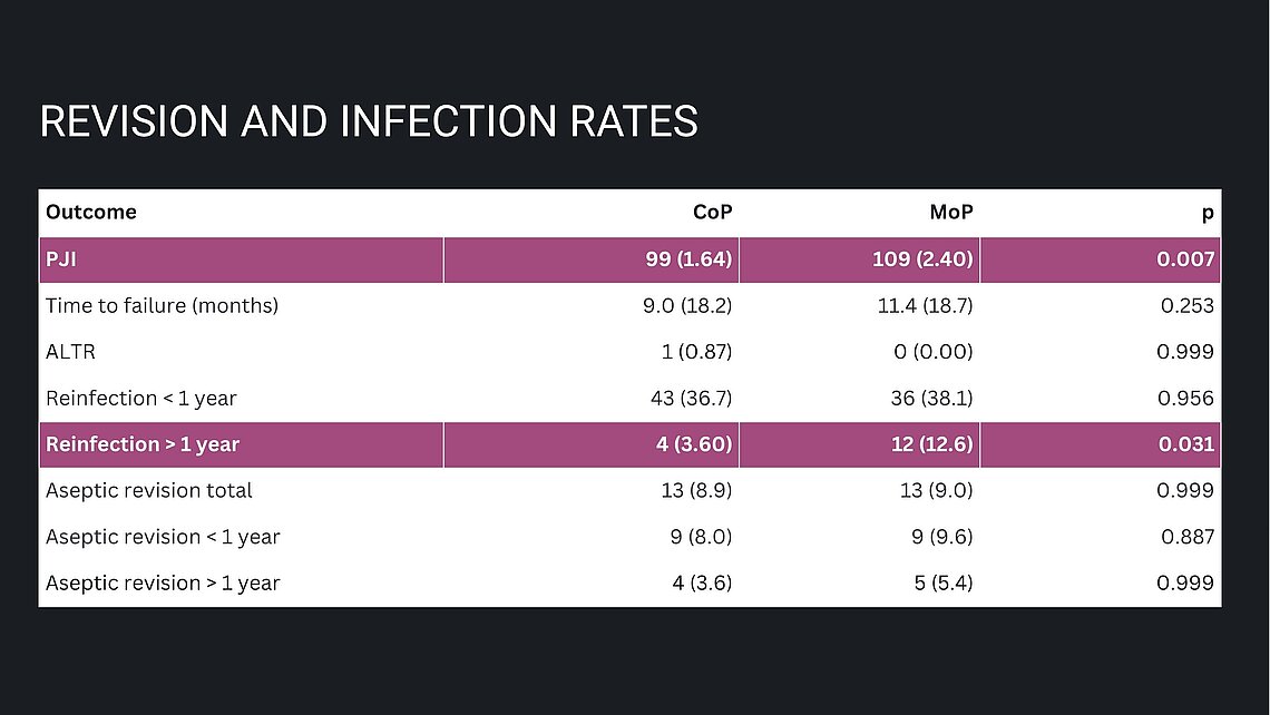 THA outcome table: PJI and reinfection rates lower with CoP vs. MoP; aseptic revision rates comparable between bearing groups.