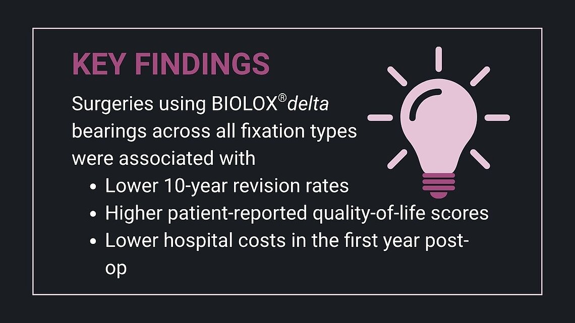 Infographic summarizing clinical and economic benefits of BIOLOX®delta ceramic bearings in total hip arthroplasty. Highlights include reduced 10-year revision rates, improved patient-reported quality-of-life outcomes, and decreased hospital costs within the first postoperative year.