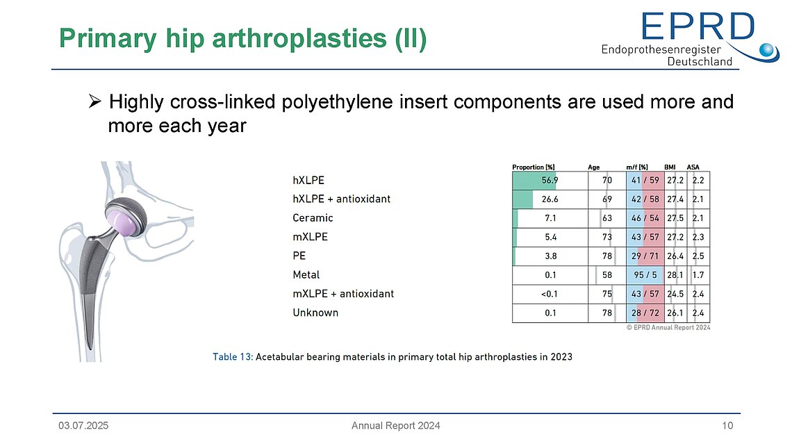 Infographic from EPRD Annual Report 2024 illustrating trends in insert materials for primary hip arthroplasty, highlighting increased adoption of highly cross-linked polyethylene. Includes hip implant diagram and a data table with material usage percentages.