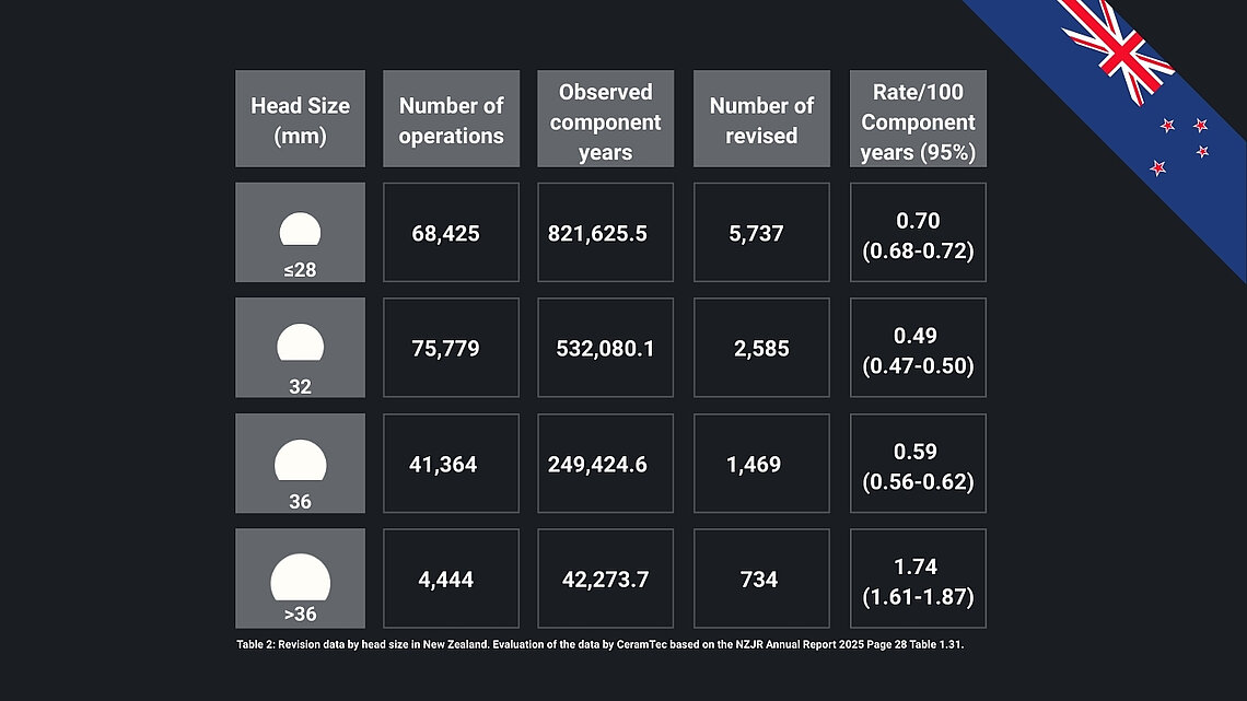 Table displaying revision data stratified by femoral head size in New Zealand, evaluated by CeramTec using the 2025 New Zealand Annual Report (Page 28, Table 1.31), relating to performance outcomes in total hip arthroplasty.