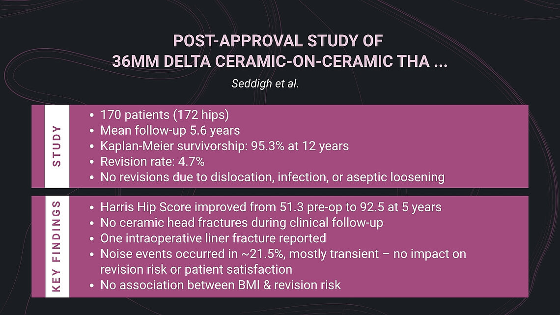 Slide summarizing the Seddigh et al. post‑approval study of 36 mm Delta ceramic‑on‑ceramic THA. The “Study” section lists 170 patients (172 hips), mean follow‑up 5.6 years, 95.3% Kaplan‑Meier survivorship at 12 years, 4.7% revision rate, and no revisions due to dislocation, infection, or aseptic loosening. The “Key Findings” section reports improved Harris Hip Scores, no ceramic head fractures, one intraoperative liner fracture, noise events in ~21.5% without impact on revision risk or satisfaction, and no association between BMI and revision risk.