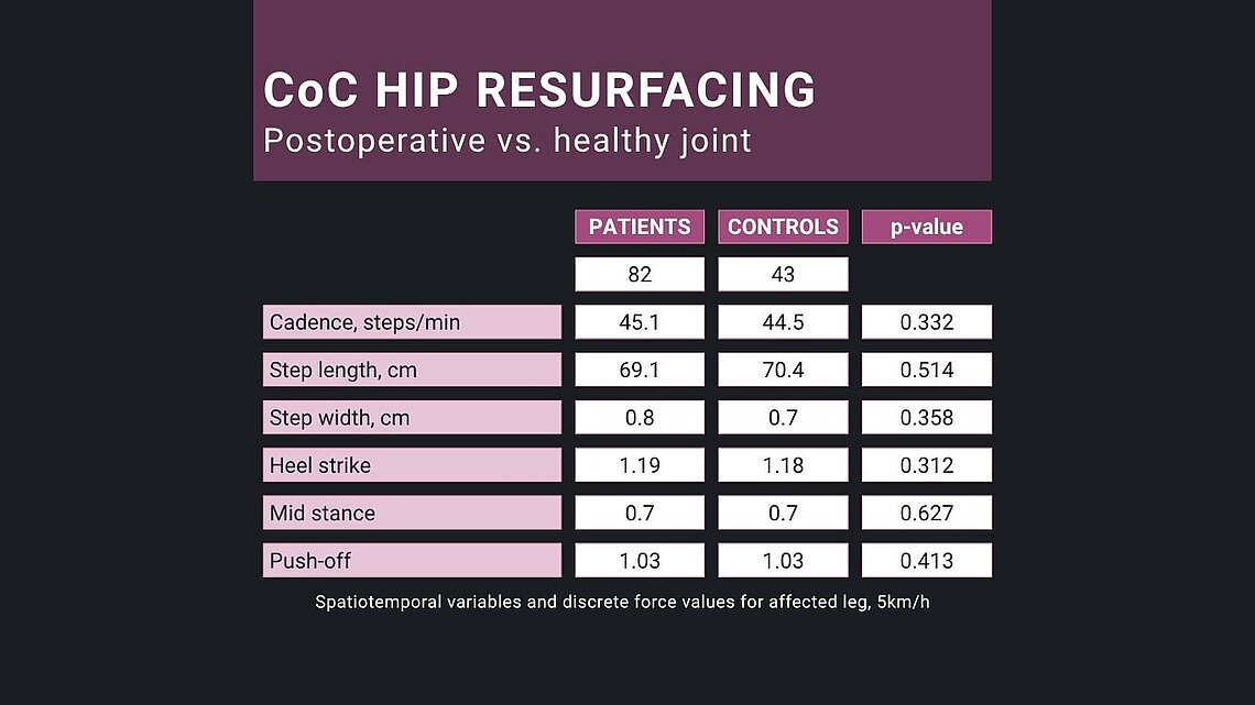 Table: gait variables of CoC hip resurfacing patients vs. healthy controls at 5 km/h — no significant differences detected.