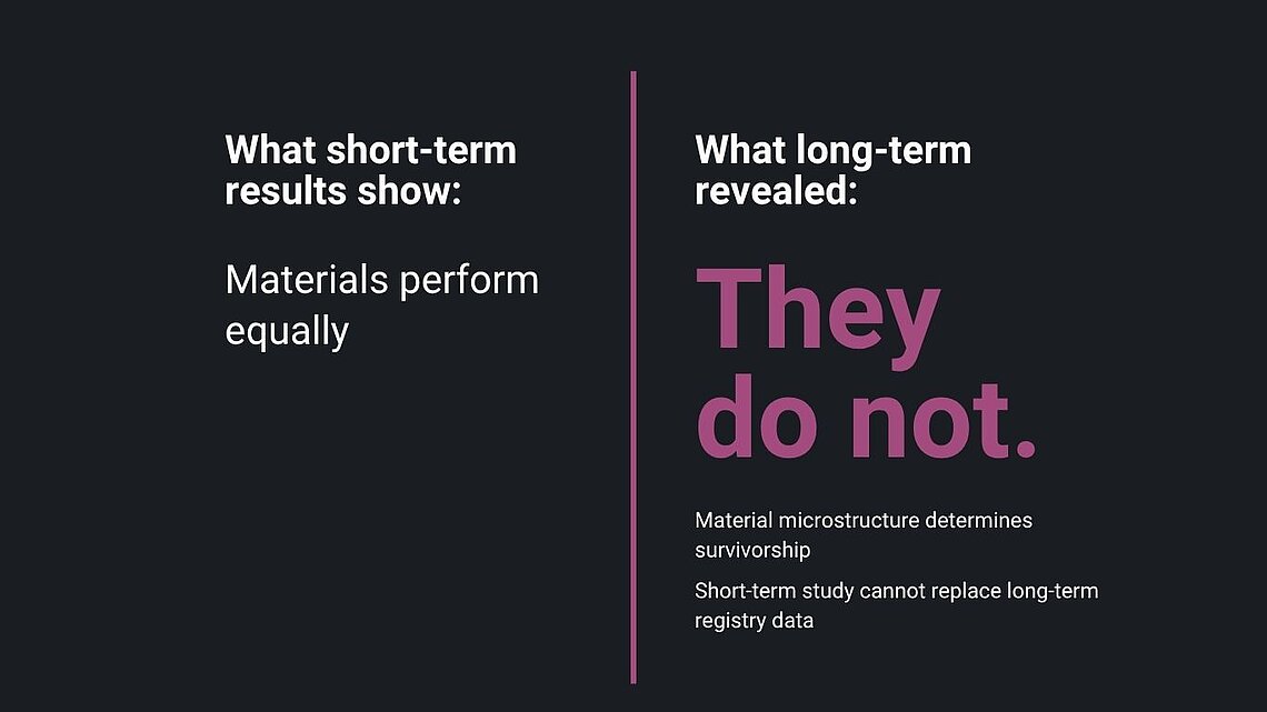 Split-screen slide contrasting short-term THA results showing equal material performance with long-term findings revealing significant divergence in implant survivorship.