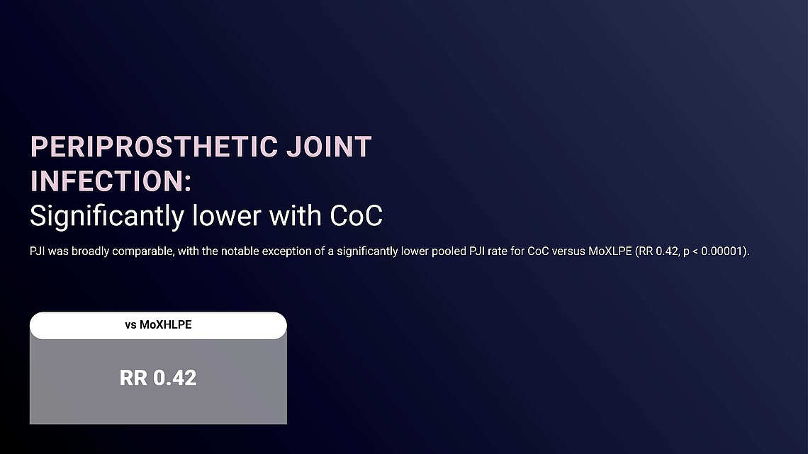 Infographic reporting a lower pooled periprosthetic joint infection rate for CoC versus MoHXLPE.
