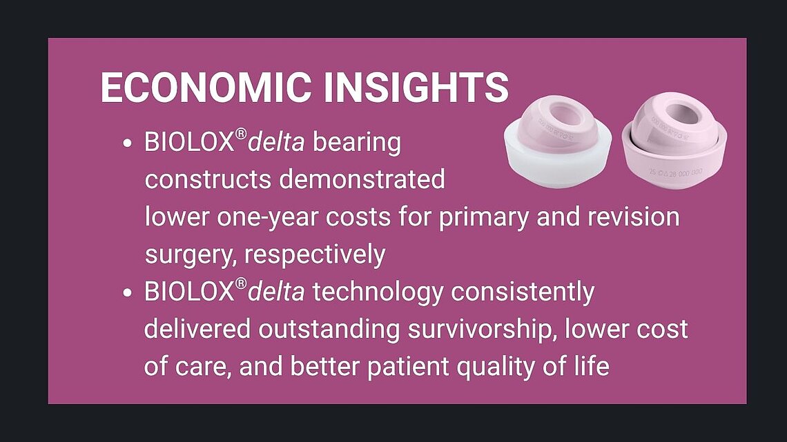 Infographic presenting economic insights into BIOLOX®delta bearing constructs used in THA. Highlights include reduced one-year costs for both primary and revision procedures, along with improved implant survivorship, lower overall cost of care, and enhanced patient-reported quality of life. Includes images of BIOLOX®delta ceramic components.