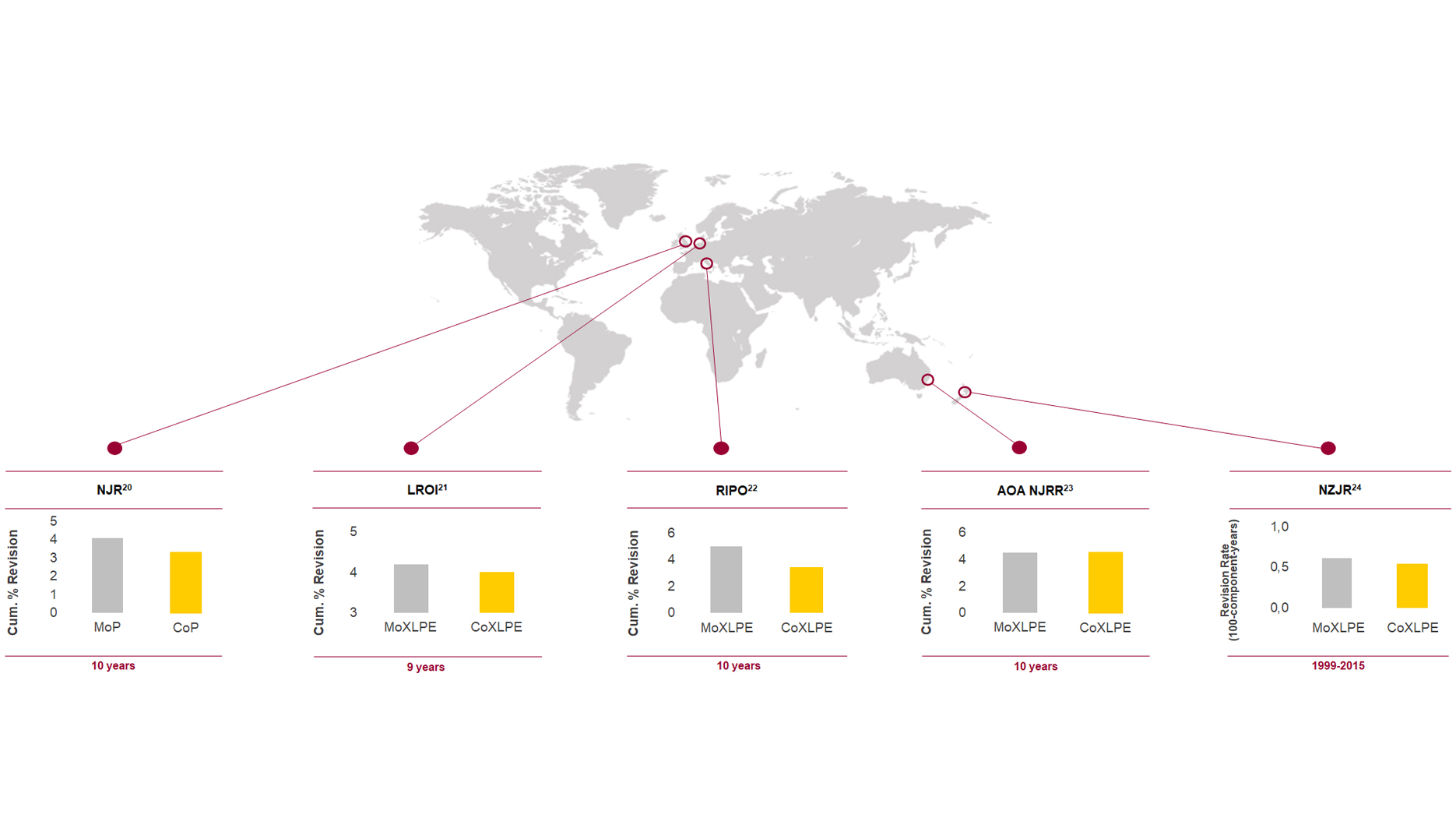 World map with areas pinpointed and connected to graphs comparing rates for revision with metal and ceramic