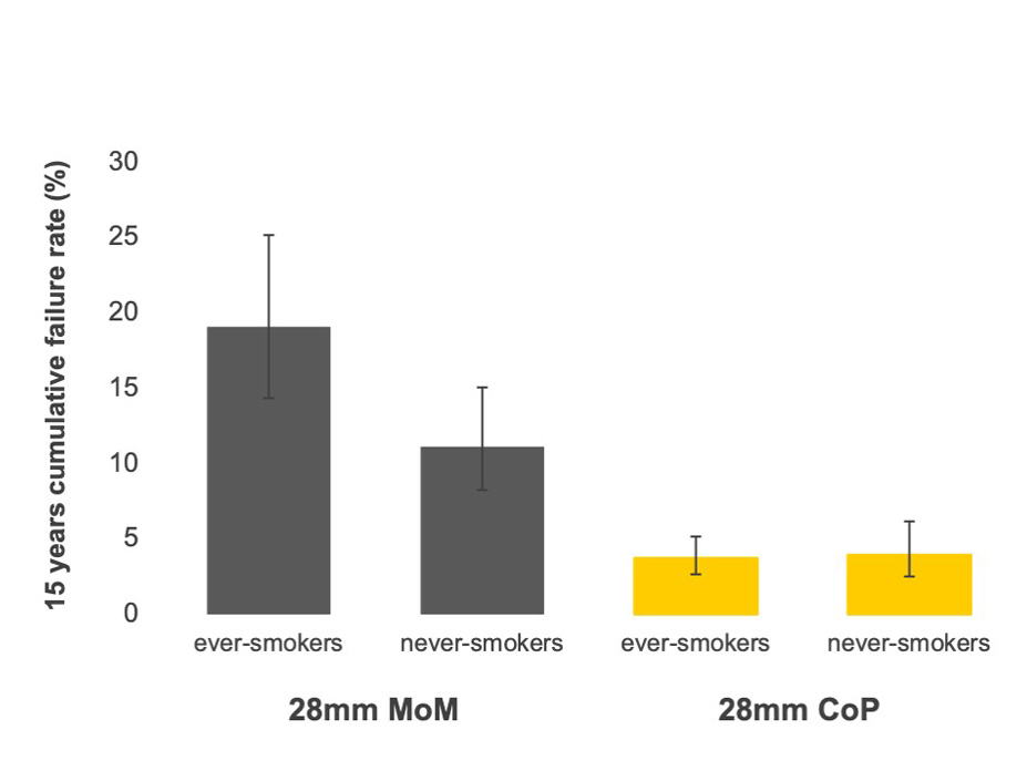 Effect of Patient Smoking Habits on THA Outcome
